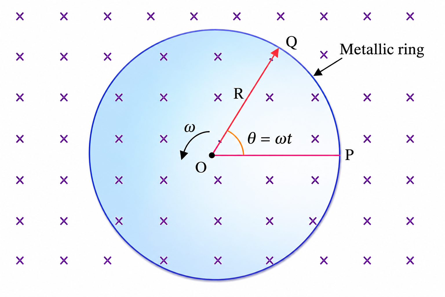 Figure 6.11: Rotating metallic rod touching circular metallic ring in magnetic field